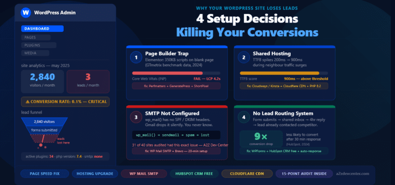 Your WordPress Site Is Losing Leads Because of These 4 Setup Decisions (Not Your Design)