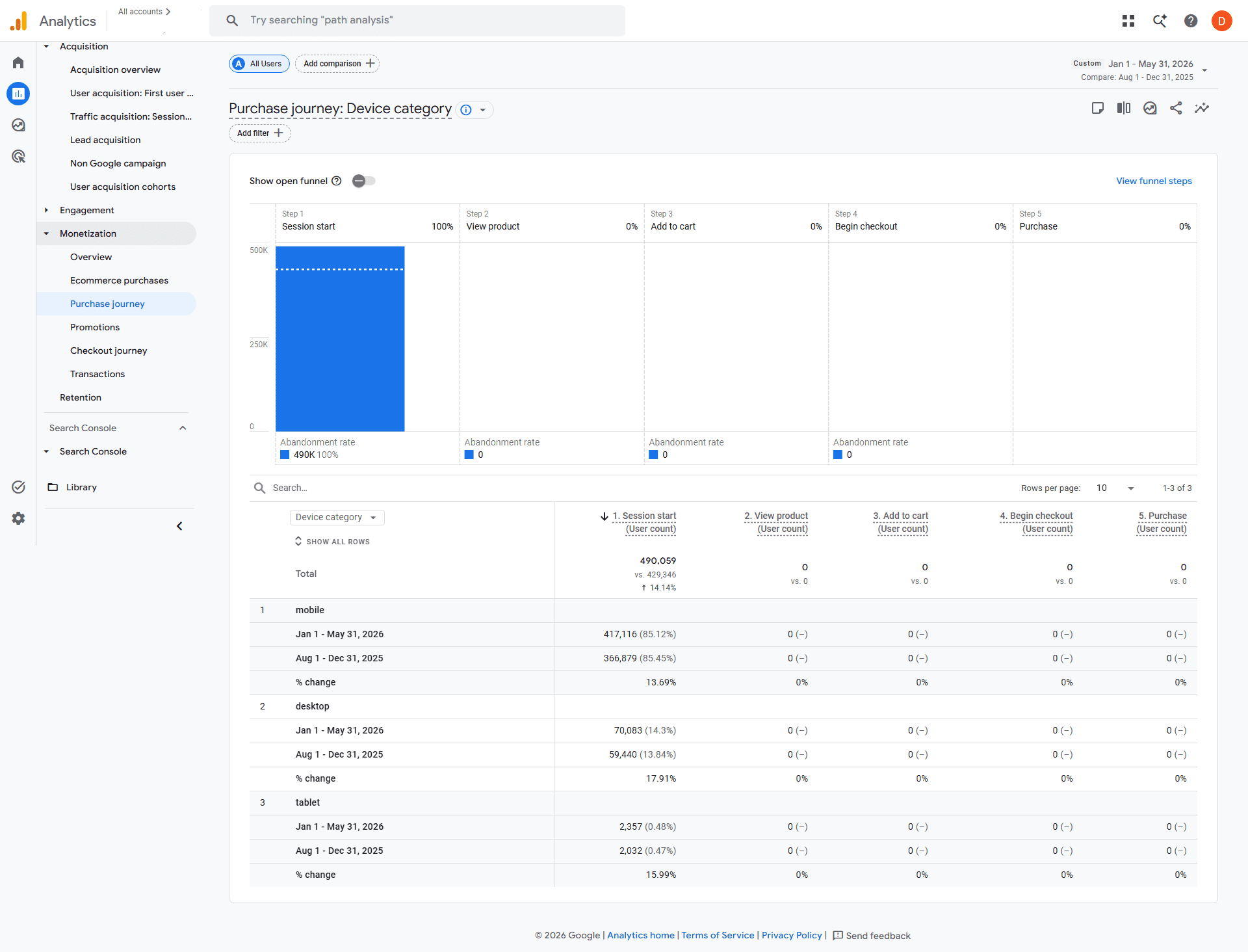 GA4 Purchase Journey by Device — 490,059 session starts +14.14%