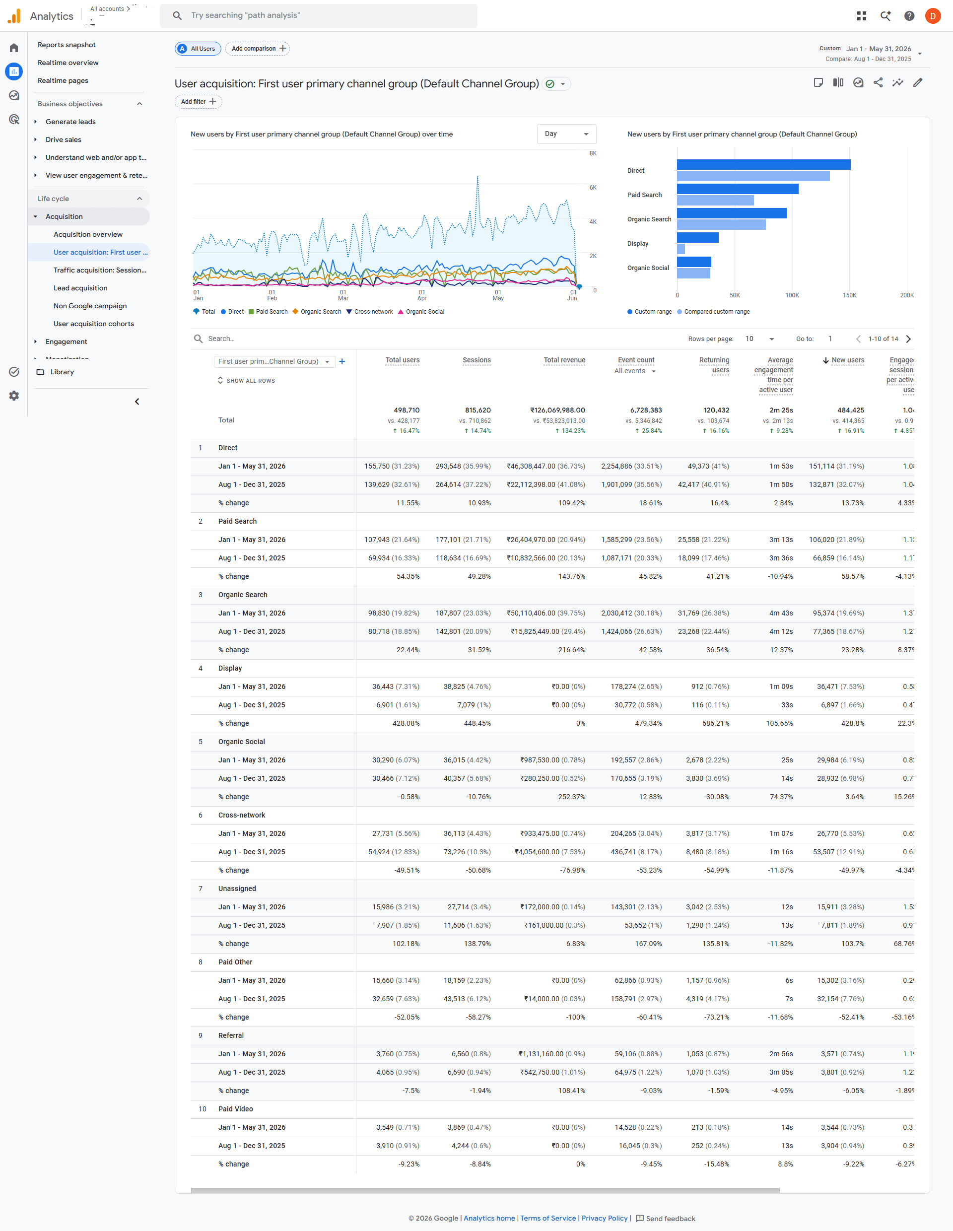 GA4 Monetisation — ₹12.6Cr revenue +134.2%, 5.2K purchasers +148%
