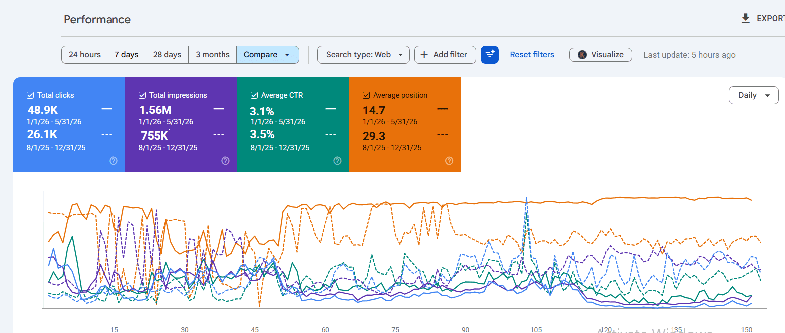 Google Search Console Performance — 48.9K clicks, 1.56M impressions, 3.1% CTR, position 14.7 for Jan–May 2026