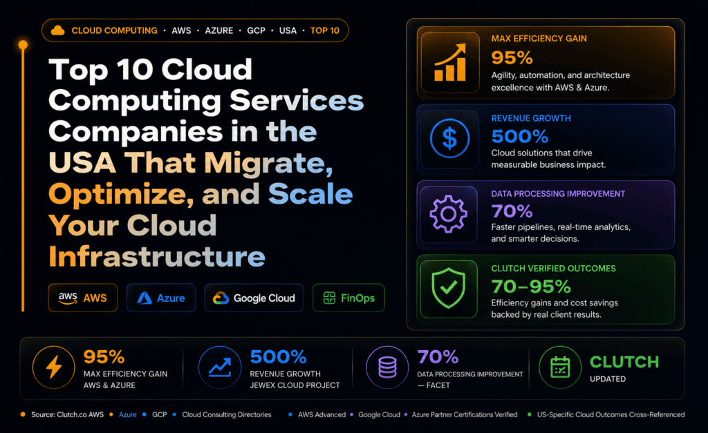 Top 10 Cloud Computing Services Companies in the USA That Migrate, Optimize, and Scale Your Cloud Infrastructure (2026)
