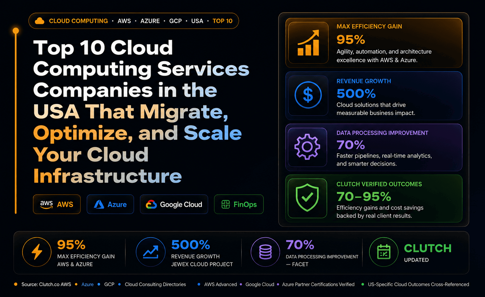 Top 10 Cloud Computing Services Companies in the USA