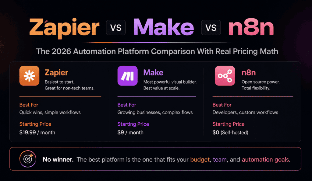 Zapier vs Make vs n8n 2026: The Automation Platform Comparison With Real Pricing Math