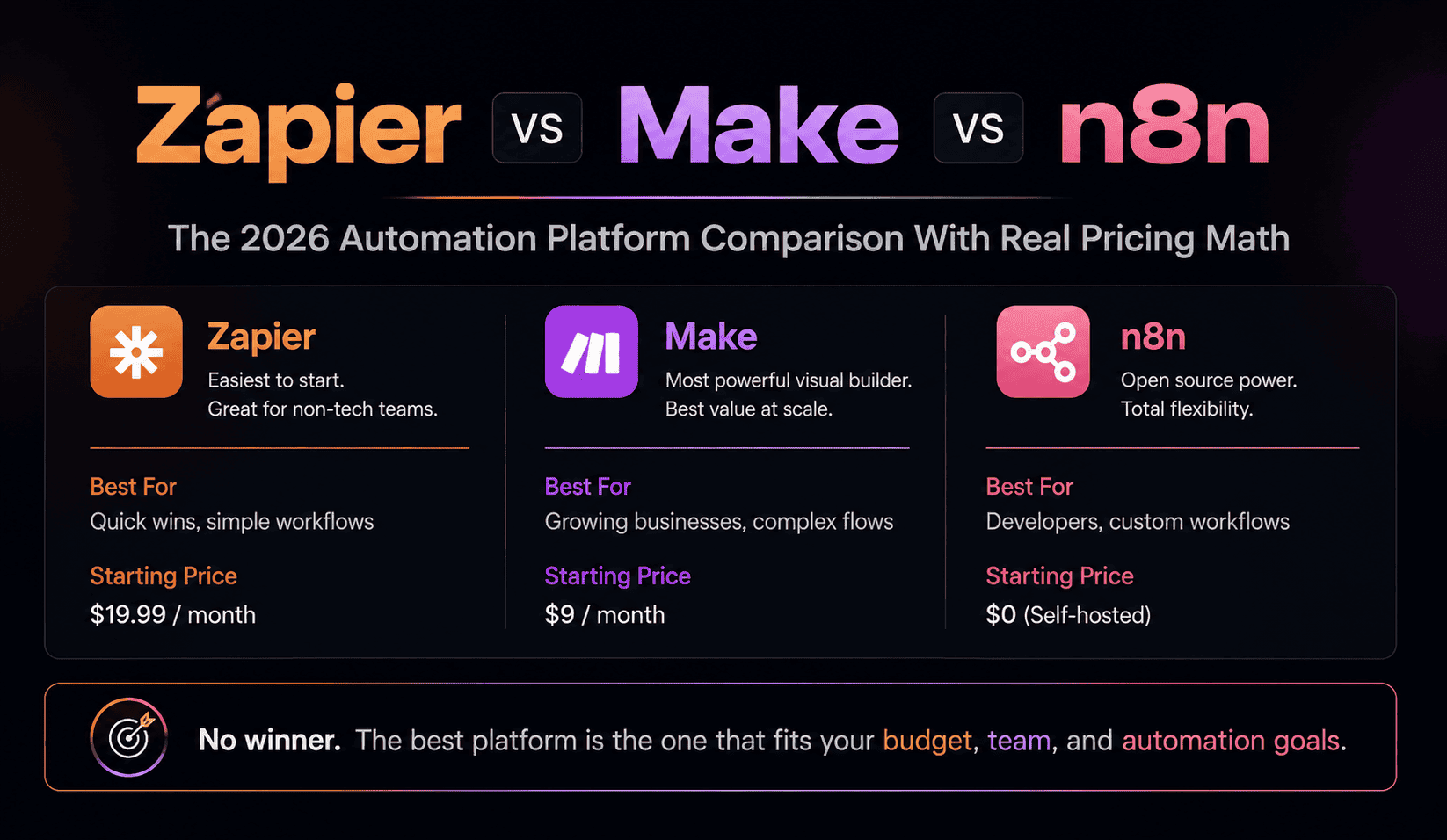 Zapier vs Make vs n8n