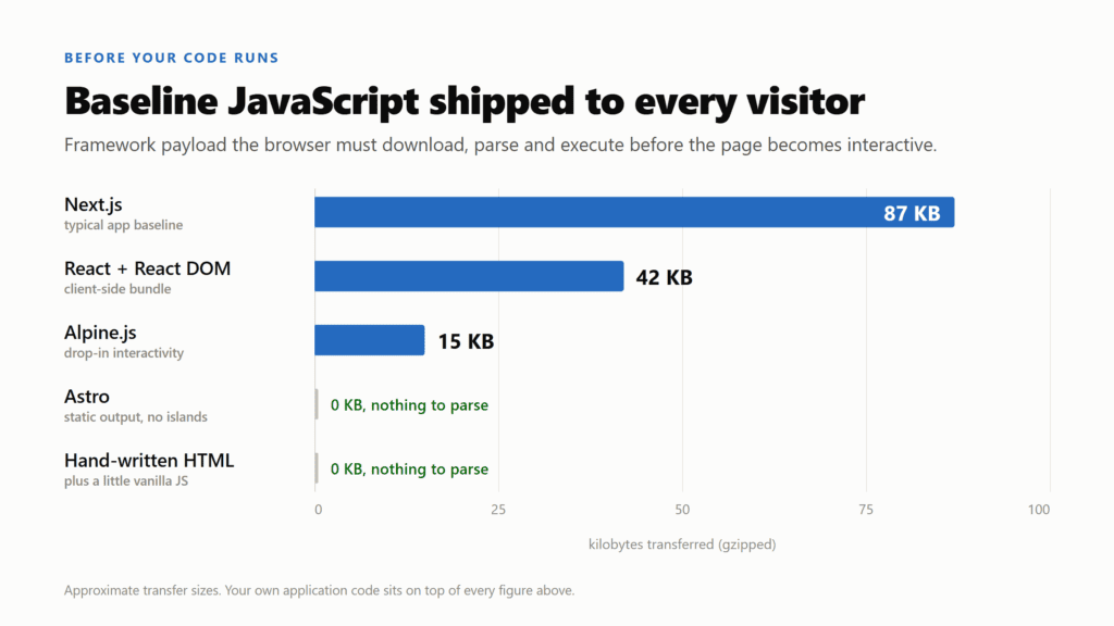 Bar chart of baseline JavaScript shipped to every visitor: Next.js 87KB, React plus React DOM 42KB, Alpine.js 15KB, Astro and hand-written HTML 0KB