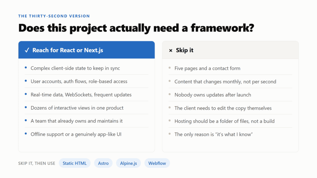 Two-column table: when to reach for React or Next.js versus when to skip it, with static HTML, Astro, Alpine.js and Webflow listed as alternatives